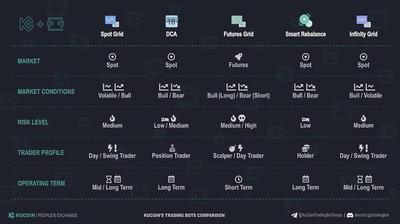 Screenshot from above video comparing the different types of KuCoin trading bots.