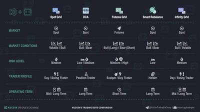 Screenshot from above video comparing the different types of KuCoin trading bots.