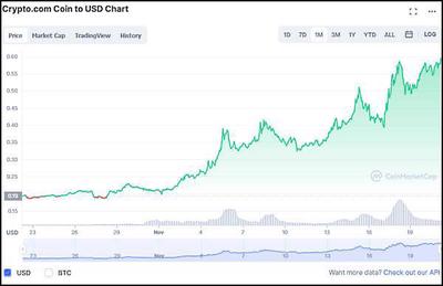 Screenshot from CoinMarketCap showing the price movement for CRO from Oct to Nov 2021