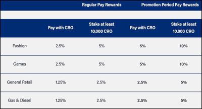 Easter sale rewards table