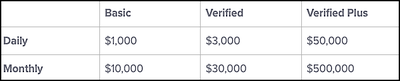 Finblox withdrawal limits