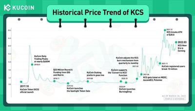 KCS Price Trend